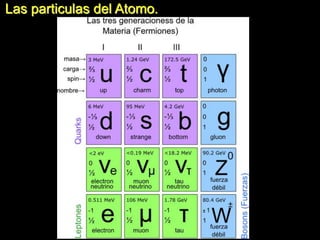 Las particulas del Atomo.
 
