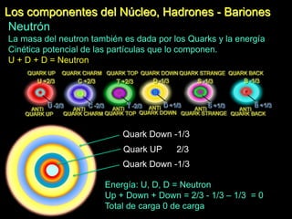 Los componentes del Núcleo, Hadrones - Bariones
Neutrón
La masa del neutron también es dada por los Quarks y la energía
Cinética potencial de las partículas que lo componen.
U + D + D = Neutron
Energía: U, D, D = Neutron
Up + Down + Down = 2/3 - 1/3 – 1/3 = 0
Total de carga 0 de carga
-1/3
-1/3+2/3 Quark UP 2/3
Quark Down -1/3
Quark Down -1/3
 