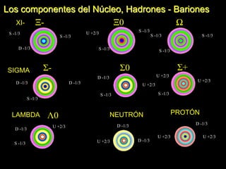 Los componentes del Núcleo, Hadrones - Bariones
XI- Ξ- Ξ0 Ω
SIGMA Σ- Σ0 Σ+
Λ0LAMBDA NEUTRÓN PROTÓN
S -1/3
S -1/3
S -1/3
S -1/3
S -1/3
S -1/3
S -1/3
S -1/3
S -1/3 S -1/3
S -1/3
U +2/3
D -1/3 D -1/3
D -1/3
D -1/3
D -1/3
U +2/3
U +2/3
U +2/3
U +2/3
U +2/3
U +2/3 U +2/3
D -1/3
D -1/3
D -1/3
 