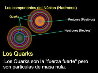Protones (Positivos)
Neutrones (Neutros)
Los componentes del Núcleo (Hadrones)
-Los Quarks son la "fuerza fuerte" pero
son particulas de masa nula.
Quarks
Los Quarks
 