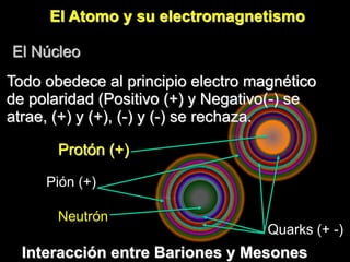El Atomo y su electromagnetismo
Todo obedece al principio electro magnético
de polaridad (Positivo (+) y Negativo(-) se
atrae, (+) y (+), (-) y (-) se rechaza.
Interacción entre Bariones y Mesones
Protón (+)
Pión (+)
Neutrón
Quarks (+ -)
El Núcleo
 