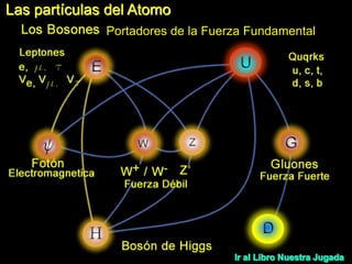 Las partículas del Atomo
Portadores de la Fuerza Fundamental
 