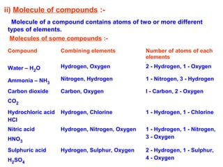 ii) Molecule of compounds :-
Molecule of a compound contains atoms of two or more different
types of elements.
Molecules of some compounds :-
Compound Combining elements Number of atoms of each
elements
Water – H2O Hydrogen, Oxygen 2 - Hydrogen, 1 - Oxygen
Ammonia – NH3
Nitrogen, Hydrogen 1 - Nitrogen, 3 - Hydrogen
Carbon dioxide
CO2
Carbon, Oxygen I - Carbon, 2 - Oxygen
Hydrochloric acid
HCl
Hydrogen, Chlorine 1 - Hydrogen, 1 - Chlorine
Nitric acid
HNO3
Hydrogen, Nitrogen, Oxygen 1 - Hydrogen, 1 - Nitrogen,
3 - Oxygen
Sulphuric acid
H2SO4
Hydrogen, Sulphur, Oxygen 2 - Hydrogen, 1 - Sulphur,
4 - Oxygen
 