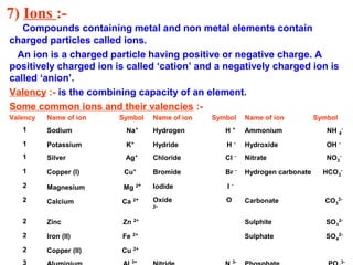 7) Ions :-
Compounds containing metal and non metal elements contain
charged particles called ions.
An ion is a charged particle having positive or negative charge. A
positively charged ion is called ‘cation’ and a negatively charged ion is
called ‘anion’.
Valency :- is the combining capacity of an element.
Some common ions and their valencies :-
Valency Name of ion Symbol Name of ion Symbol Name of ion Symbol
1 Sodium Na+
Hydrogen H +
Ammonium NH 4
-
1 Potassium K+
Hydride H -
Hydroxide OH -
1 Silver Ag+
Chloride Cl -
Nitrate NO3
-
1 Copper (I) Cu+
Bromide Br -
Hydrogen carbonate HCO3
-
2 Magnesium Mg 2+ Iodide I -
2 Calcium Ca 2+ Oxide O
2-
Carbonate CO3
2-
2 Zinc Zn 2+
Sulphite SO3
2-
2 Iron (II) Fe 2+
Sulphate SO4
2-
2 Copper (II) Cu 2+
3 3+ 3- 3-
 