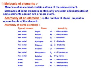 i) Molecule of elements :-
Molecule of an element contains atoms of the same element.
Molecules of some elements contain only one atom and molecules of
some elements contain two or more atoms.
Atomicity of an element :- is the number of atoms present in
one molecule of the element.
Atomicity of some elements :-
Type of element Name Atomicity
Non metal Argon Ar 1 – Monoatomic
Non metal Helium He 1 – Monoatomic
Non metal Oxygen O2
2 – Diatomic
Non metal Hydrogen H2
2 – Diatomic
Non metal Nitrogen N2
2 – Diatomic
Non metal Chlorine Cl2
2 – Diatomic
Npn metal Phosphorus P4
4 – Phosphorus
Non metal Sulphur S8
Poly atomic
Metal Sodium Na 1 – Monoatomic
Metal Iron Fe 1 – Monoatomic
Metal Aluminium Al 1 – Monoatomic
 