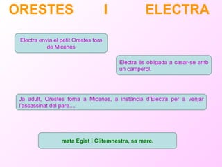 ORESTES  I  ELECTRA   Electra envia el petit Orestes fora de Micenes Electra és obligada a casar-se amb un camperol. Ja adult, Orestes torna a Micenes, a instància d’Electra per a venjar l’assassinat del pare.... mata Egist i Clitemnestra, sa mare. 