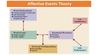 Affective Events Theory
 