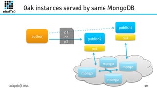 Oak instances served by same MongoDB 
publish1 
author 
publish2 
oak 
oak 
mongo 
mongo 
mongo 
mongo 
p1 
or 
p2 
adaptTo() 2014 10 
 