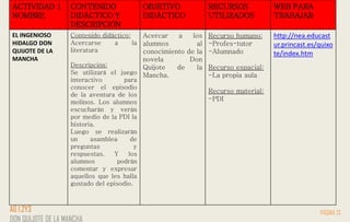 ACTIVIDAD 1
NOMBRE
CONTENIDO
DIDÁCTICO Y
DESCRIPCIÓN
OBJETIVO
DIDÁCTICO
RECURSOS
UTILIZADOS
WEB PARA
TRABAJAR
EL INGENIOSO
HIDALGO DON
QUIJOTE DE LA
MANCHA
Contenido didáctico:
Acercarse a la
literatura
Descripción:
Se utilizará el juego
interactivo para
conocer el episodio
de la aventura de los
molinos. Los alumnos
escucharán y verán
por medio de la PDI la
historia.
Luego se realizarán
un asamblea de
preguntas y
respuestas. Y los
alumnos podrán
comentar y expresar
aquellos que les halla
gustado del episodio.
Acercar a los
alumnos al
conocimiento de la
novela Don
Quijote de la
Mancha.
Recurso humano:
-Profes-tutor
-Alumnado
Recurso espacial:
-La propia aula
Recurso material:
-PDI
http://nea.educast
ur.princast.es/quixo
te/index.htm
PÁGINA 13AG 1,2Y3
DON QUIJOTE DE LA MANCHA
 