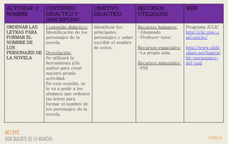 ACTIVIDAD 3
NOMBRE
CONTENIDO
DIDÁCTICO Y
DESCRIPCIÓN
OBJETIVO
DIDÁCTICO
RECURSOS
UTILIZADOS
WEB
ORDENAR LAS
LETRAS PARA
FORMAR EL
NOMBRE DE
LOS
PERSONAJES DE
LA NOVELA
Contenido didáctico:
Ídentificación de los
personajes de la
novela.
Descripción:
Se utilizará la
herramienta jclic
author para crear
nuestra propia
actividad.
En esta ocasión, se
le va a pedir a los
alumnos que ordenen
las letras para
formar el nombre de
los personajes de la
novela.
Identificar los
principales
personajes y saber
escribir el nombre
de estos.
Recursos humanos:
-Alumnado
-Profesor-tutor
Recursos espaciales:
-La propia aula.
Recursos materiales:
-PDI
Programa JCLIC
http://clic.xtec.c
at/ca/jclic/
http://www.slide
share.net/logiva/
bit-personajes-
del-quij
PÁGINA 15
AG 1,2Y3
DON QUIJOTE DE LA MANCHA
 