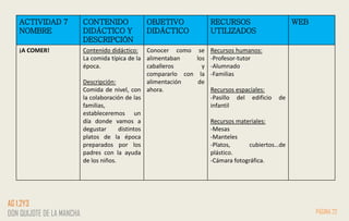 ACTIVIDAD 7
NOMBRE
CONTENIDO
DIDÁCTICO Y
DESCRIPCIÓN
OBJETIVO
DIDÁCTICO
RECURSOS
UTILIZADOS
WEB
¡A COMER! Contenido didáctico:
La comida típica de la
época.
Descripción:
Comida de nivel, con
la colaboración de las
familias,
estableceremos un
día donde vamos a
degustar distintos
platos de la época
preparados por los
padres con la ayuda
de los niños.
Conocer como se
alimentaban los
caballeros y
compararlo con la
alimentación de
ahora.
Recursos humanos:
-Profesor-tutor
-Alumnado
-Familias
Recursos espaciales:
-Pasillo del edificio de
infantil
Recursos materiales:
-Mesas
-Manteles
-Platos, cubiertos…de
plástico.
-Cámara fotográfica.
PÁGINA 22
AG 1,2Y3
DON QUIJOTE DE LA MANCHA
 