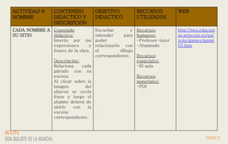 ACTIVIDAD 8
NOMBRE
CONTENIDO
DIDÁCTICO Y
DESCRIPCIÓN
OBJETIVO
DIDÁCTICO
RECURSOS
UTILIZADOS
WEB
CADA NOMBRE A
SU SITIO
Contenido
didáctico:
Interés por las
expresiones y
frases de la obra.
Descripción:
Relaciona cada
párrafo con su
escena.
Al clicar sobre la
imagen del
altavoz se oyela
frase y luego el
alumno deberá de
unirlo con la
escena
correspondiente.
Escuchar y
entender para
poder
relacionarlo con
el dibujo
correspondiente.
Recursos
humanos:
-Profesor-tutor
-Alumnado
Recursos
espaciales:
-El aula
Recursos
materiales:
-PDI
http://nea.educast
ur.princast.es/qui
xote/games/game
05.htm
PÁGINA 23
AG 1,2Y3
DON QUIJOTE DE LA MANCHA
 