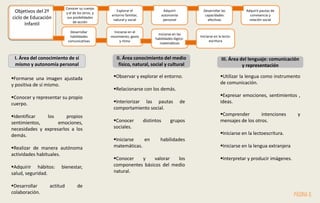 Objetivos del 2º
ciclo de Educación
Infantil
Conocer su cuerpo
y el de los otros, y
sus posibilidades
de acción
Explorar el
entorno familiar,
natural y social
Adquirir
autonomía
personal
Desarrollar las
capacidades
afectivas
Adquirir pautas de
convivencia y
relación social
Desarrollar
habilidades
comunicativas
Iniciarse en el
movimiento, gesto
y ritmo
Iniciarse en las
habilidades lógico-
matemáticas
Iniciarse en la lecto-
escritura
I. Área del conocimiento de sí
mismo y autonomía personal
II. Área conocimiento del medio
físico, natural, social y cultural
III. Área del lenguaje: comunicación
y representación
Formarse una imagen ajustada
y positiva de sí mismo.
Conocer y representar su propio
cuerpo.
Identificar los propios
sentimientos, emociones,
necesidades y expresarlos a los
demás.
Realizar de manera autónoma
actividades habituales.
Adquirir hábitos: bienestar,
salud, seguridad.
Desarrollar actitud de
colaboración.
Observar y explorar el entorno.
Relacionarse con los demás.
Interiorizar las pautas de
comportamiento social.
Conocer distintos grupos
sociales.
Iniciarse en habilidades
matemáticas.
Conocer y valorar los
componentes básicos del medio
natural.
Utilizar la lengua como instrumento
de comunicación.
Expresar emociones, sentimientos ,
ideas.
Comprender intenciones y
mensajes de los otros.
Iniciarse en la lectoescritura.
Iniciarse en la lengua extranjera
Interpretar y producir imágenes.
PÁGINA 6
 