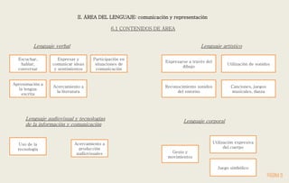 II. ÁREA DEL LENGUAJE: comunicación y representación
6.1 CONTENIDOS DE ÁREA
Lenguaje audiovisual y tecnologías
de la información y comunicación
Uso de la
tecnología
Expresar y
comunicar ideas
y sentimientos
Participación en
situaciones de
comunicación
Aproximación a
la lengua
escrita
Acercamiento a
la literatura
Lenguaje verbal
Escuchar,
hablar,
conversar
Acercamiento a
producción
audiovisuales
Lenguaje artístico
Expresarse a través del
dibujo
Utilización de sonidos
Reconocimiento sonidos
del entorno
Canciones, juegos
musicales, danza
Lenguaje corporal
Gesto y
movimientos
Utilización expresiva
del cuerpo
Juego simbólico
PÁGINA 9
 