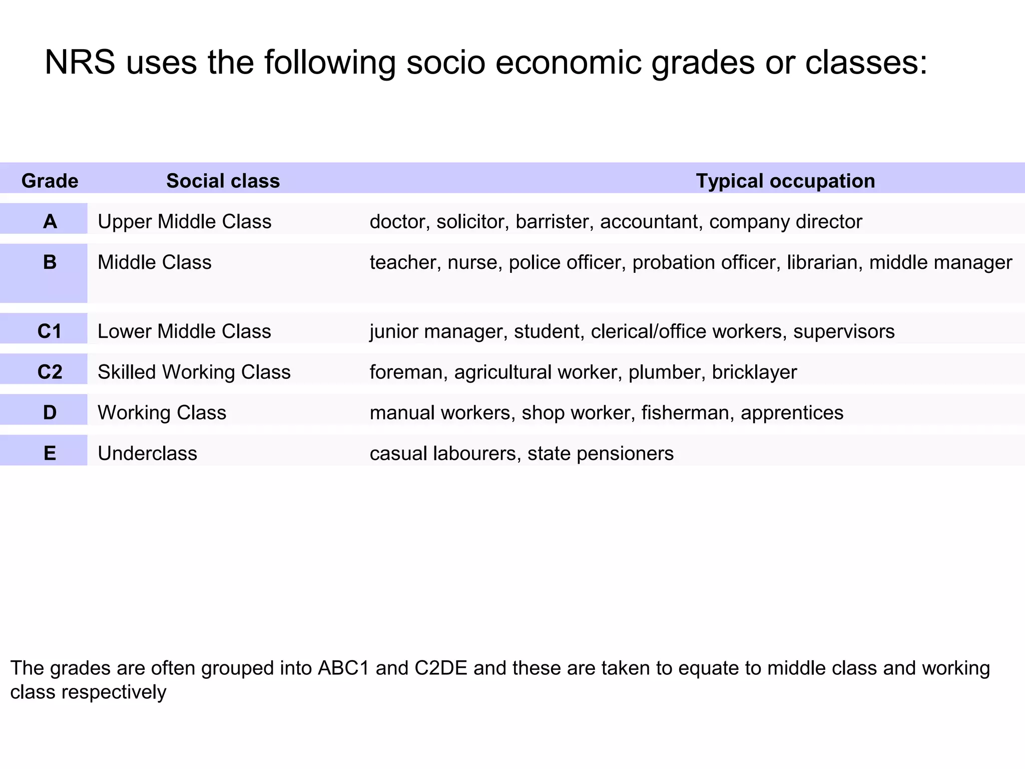 NRS uses the following socio economic grades or classes:


 Grade          Social class                                                Typical occupation

   A     Upper Middle Class           doctor, solicitor, barrister, accountant, company director

   B     Middle Class                 teacher, nurse, police officer, probation officer, librarian, middle manager


  C1     Lower Middle Class           junior manager, student, clerical/office workers, supervisors

  C2     Skilled Working Class        foreman, agricultural worker, plumber, bricklayer

   D     Working Class                manual workers, shop worker, fisherman, apprentices

   E     Underclass                   casual labourers, state pensioners




The grades are often grouped into ABC1 and C2DE and these are taken to equate to middle class and working
class respectively
 