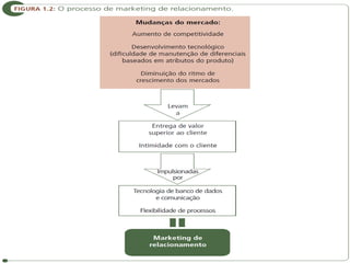 Carlos Freire – 2014.2
Marketing de Relacionamento
 