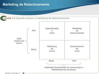 Carlos Freire – 2014.2
Marketing de Relacionamento
Quando o Marketing de Relacionamento é adequado
 