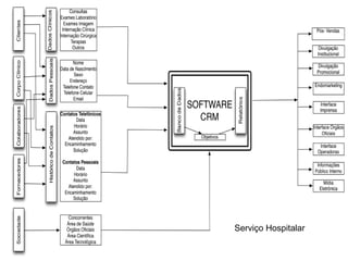 Carlos Freire – 2014.2
Marketing de Relacionamento
Serviço Hospitalar
 
