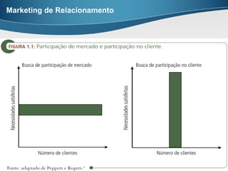 Carlos Freire – 2014.2
Marketing de Relacionamento
Marketing de Relacionamento
 