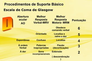 Procedimentos de Suporte Básico
Escala de Coma de Glasgow
Abertura
ocular
AO
Melhor
Resposta
Verbal-MRV
Melhor
Resposta
Motora- MRM
Pontuação
Obedece
comando verbal
6
Orientado Localiza e
retira a dor
5
Espontânea Confuso Localiza
4
À ordem
Verbal
Palavras
inapropriadas
Flexão
(decorticação)
3
À dor Sons
incompreensíveis
Extensão
( descerebração
)
2
 