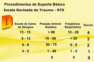 Procedimentos de Suporte Básico
Escala Revisada de Trauma - RTS
Escala de Coma
de Glasgow
Pressão Arterial
Sistólica
Freqüência
Respiratória
Escore
13 - 15 > 89 10 - 29 4
9 - 12 76 - 89 > 29 3
6 - 8 50 - 75 6 - 9 2
4 - 5 1 - 49 1 - 5 1
3 0 0 0
 
