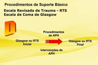 Procedimentos de Suporte Básico
Escala Revisada de Trauma - RTS
Escala de Coma de Glasgow
Glasgow ou RTSGlasgow ou RTS
InicialInicial
Glasgow ou RTSGlasgow ou RTS
FinalFinal
Intervenções deIntervenções de
APHAPH
ProcedimentosProcedimentos
de APHde APH
 
