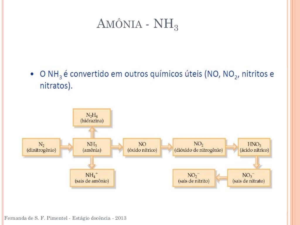 Os Seguintes Dados Referem Se A Decomposicao Da Amonia
