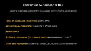 CRITÉRIOS DE CAUSALIDADE DE HILL
SOMENTE OS ESTUDOS EXPERIMENTAIS ESTABELECEM DEFINITIVAMENTE A CAUSALIDADE
|FORÇA DA ASSOCIAÇÃO E MAGNITUDE: DIETA X CÁRIE
|CONSISTÊNCIA DA ASSOCIAÇÃO: TABAGISMO X CÂNCER BUCAL
|ESPECIFICIDADE
|SEQÜÊNCIA CRONOLÓGICA (OU TEMPORALIDADE): A CAUSA PRECEDE O EFEITO?
|EFEITO DOSE-RESPOSTA: O AUMENTO DA EXPOSIÇÃO CAUSA UM AUMENTO DO EFEITO?
 