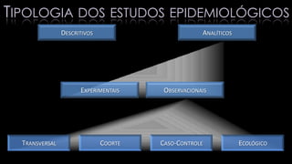 DESCRITIVOS ANALÍTICOS
OBSERVACIONAISEXPERIMENTAIS
TRANSVERSAL COORTE CASO-CONTROLE ECOLÓGICO
TIPOLOGIA DOS ESTUDOS EPIDEMIOLÓGICOS
 