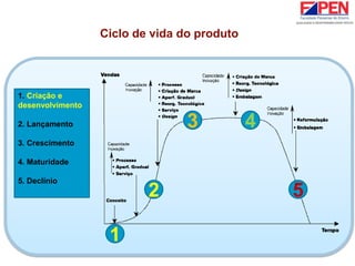 1
2
3 4
5
1. Criação e
desenvolvimento
2. Lançamento
3. Crescimento
4. Maturidade
5. Declínio
Ciclo de vida do produto
 
