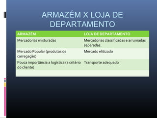 ARMAZÉM X LOJA DE
               DEPARTAMENTO
ARMAZÉM                                 LOJA DE DEPARTAMENTO
Mercadorias misturadas                  Mercadorias classificadas e arrumadas
                                        separadas.
Mercado Popular (produtos de            Mercado elitizado
carregação)
Pouca importância a logística (a critério Transporte adequado
do cliente)
 