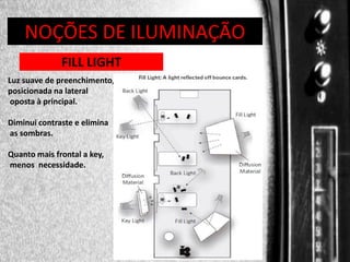 DIREÇÃO DE PROGRAMAS
NOÇÕES DE ILUMINAÇÃO
FILL LIGHT
Luz suave de preenchimento,
posicionada na lateral
oposta à principal.
Diminui contraste e elimina
as sombras.
Quanto mais frontal a key,
menos necessidade.

 