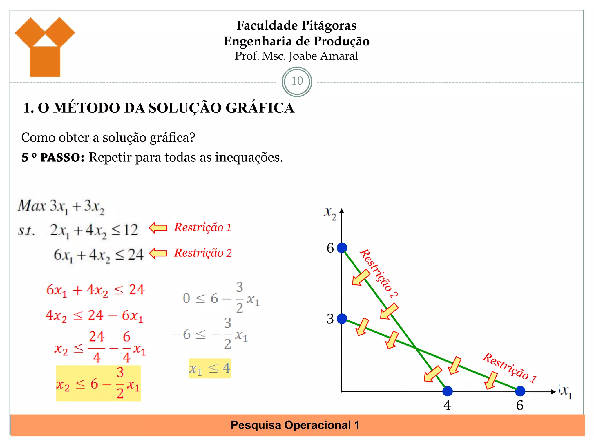 91. O MÉTODO DA SOLUÇÃO GRÁFICAComo obter a solução gráfica?4 º PASSO: Esboçar o sentido da solução da inequação. Se for do tipo ≤ , a solução está para baixo ou para esquerda. Se for do tipo ≥ , a solução está para cima ou para a direita.Restrição 136
