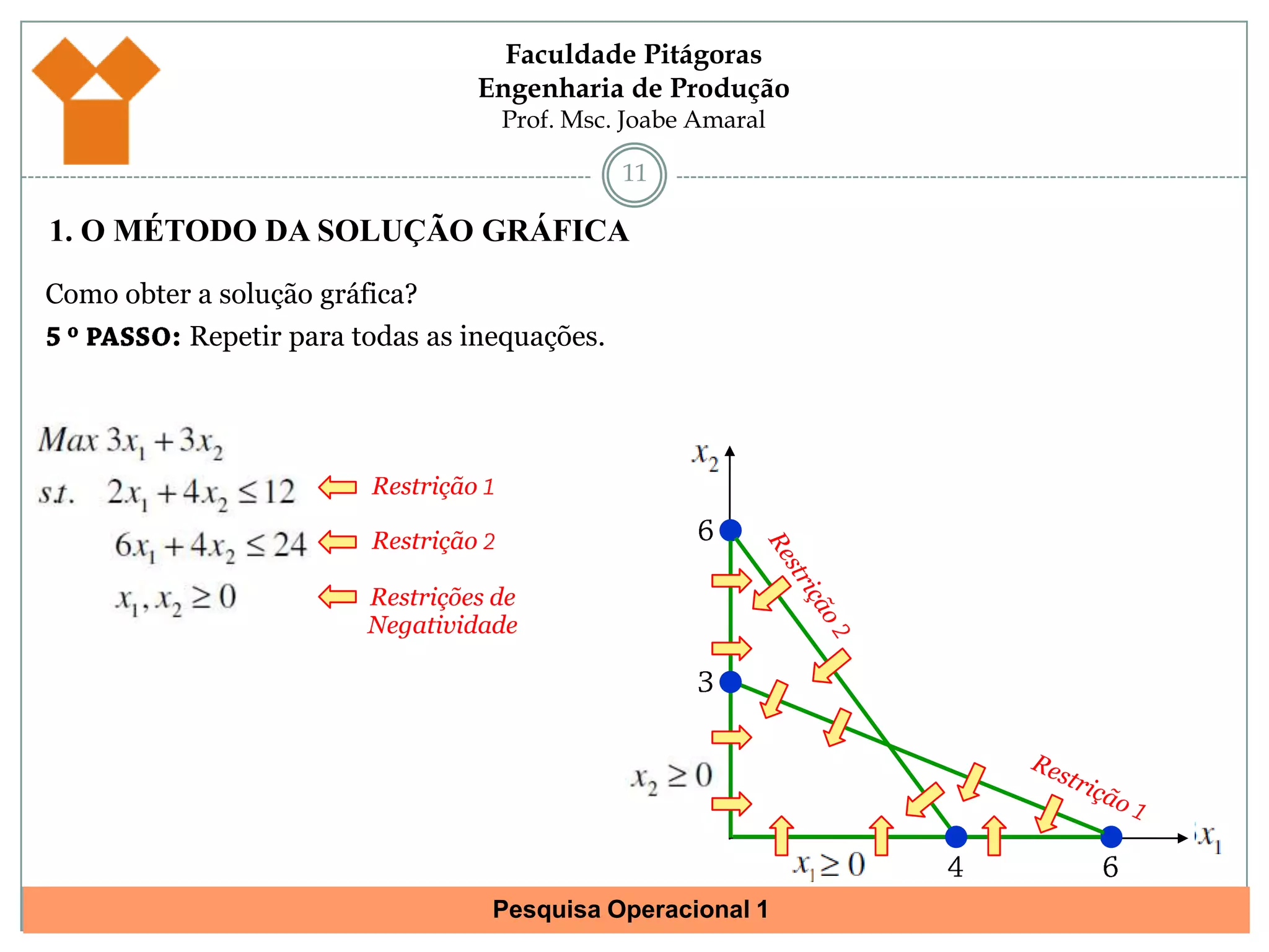 101. O MÉTODO DA SOLUÇÃO GRÁFICAComo obter a solução gráfica?5 º PASSO: Repetir para todas as inequações.Restrição 16Restrição 2Restrição 23Restrição 164
