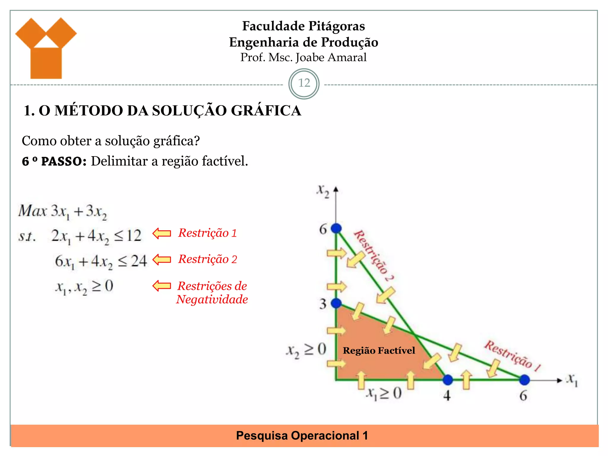 111. O MÉTODO DA SOLUÇÃO GRÁFICAComo obter a solução gráfica?5 º PASSO: Repetir para todas as inequações.Restrição 16Restrição 2Restrição 2Restrições de Negatividade3Restrição 164