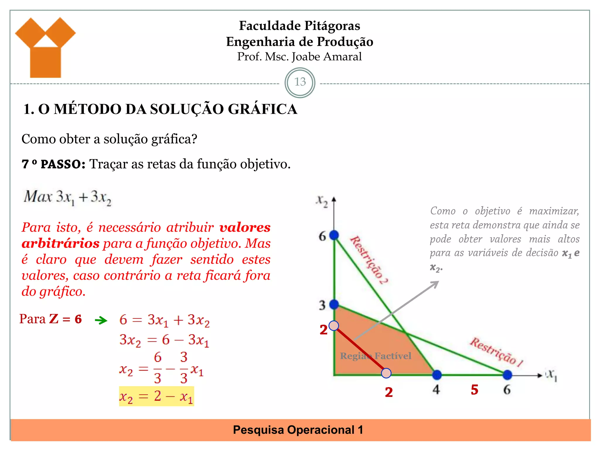 121. O MÉTODO DA SOLUÇÃO GRÁFICAComo obter a solução gráfica?6 º PASSO: Delimitar a região factível.Restrição 1Restrição 2Restrições de NegatividadeRegião Factível