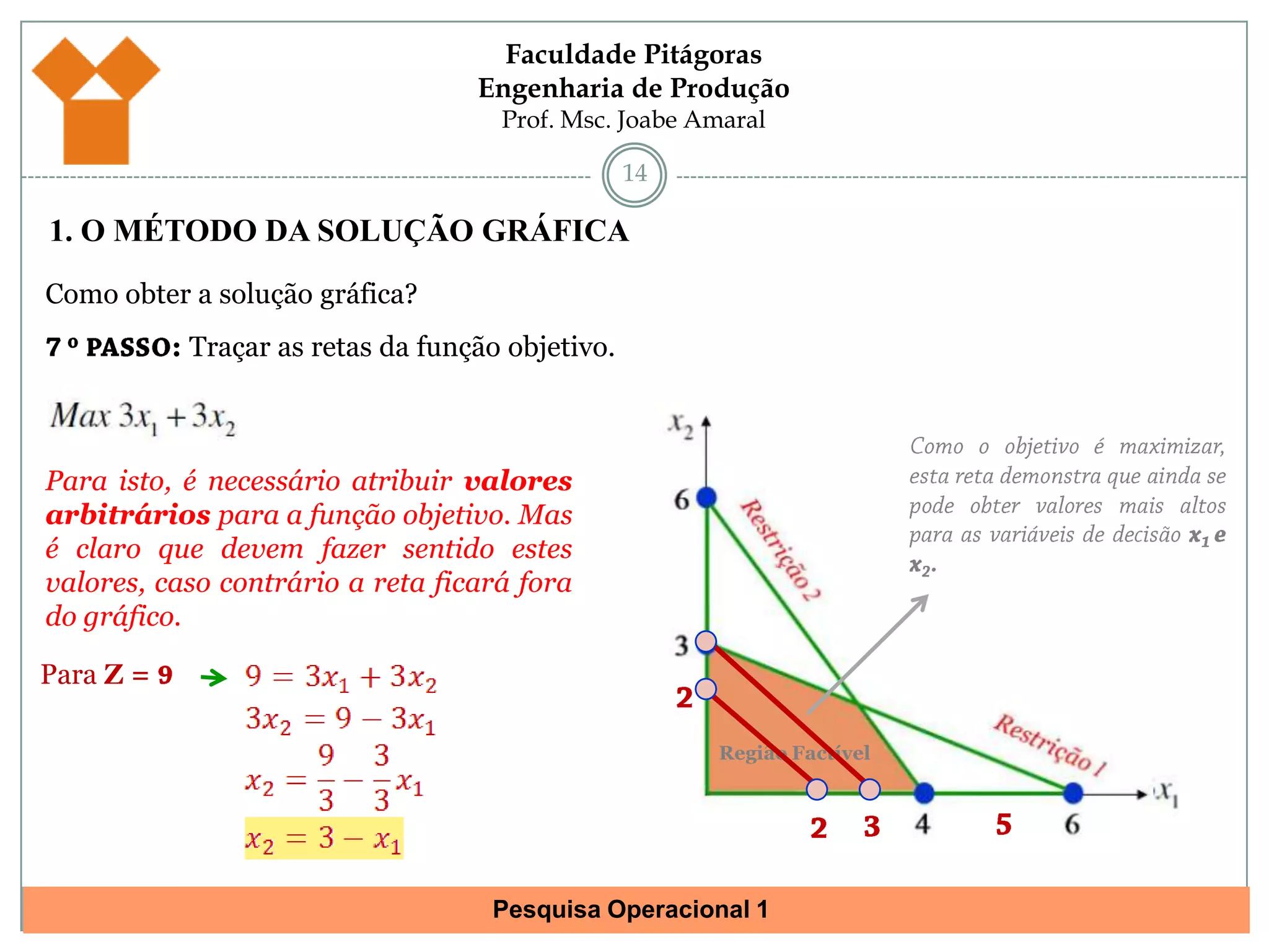 131. O MÉTODO DA SOLUÇÃO GRÁFICAComo obter a solução gráfica?7 º PASSO: Traçar as retas da função objetivo.Como o objetivo é maximizar, esta reta demonstra que ainda se pode obter valores mais altos para as variáveis de decisão x1 e x2.Para isto, é necessário atribuir valores arbitrários para a função objetivo. Mas é claro que devem fazer sentido estes valores, caso contrário a reta ficará fora do gráfico.Para Z = 62Região Factível52