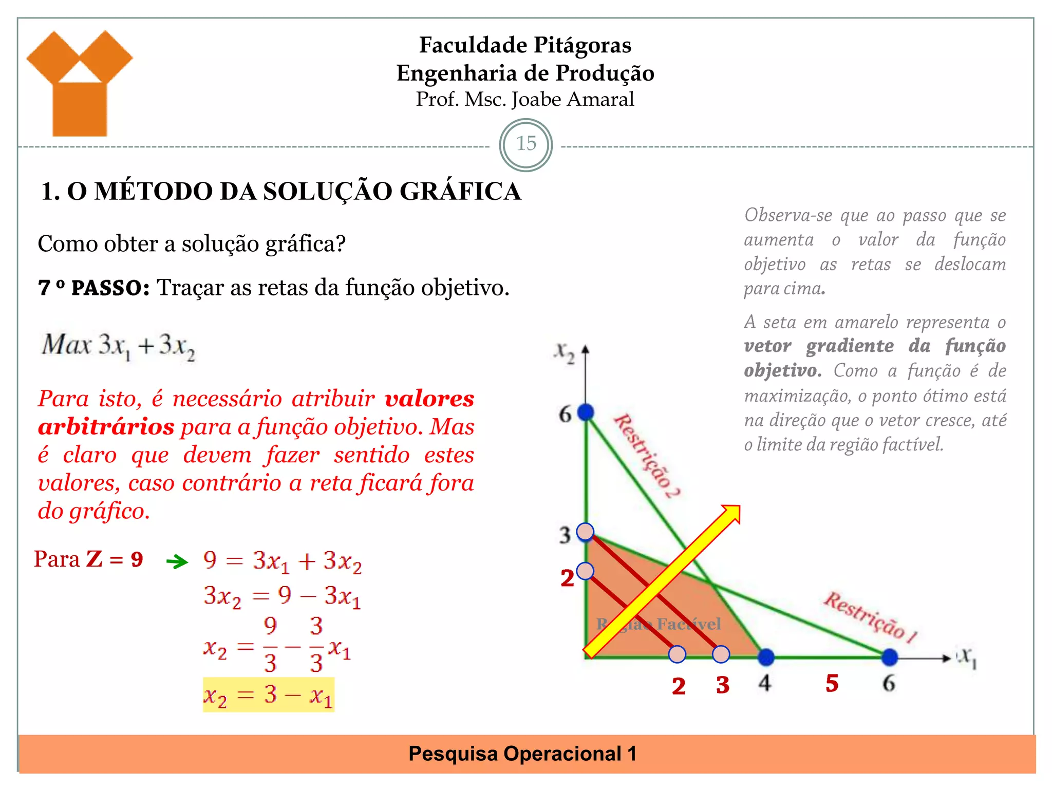 141. O MÉTODO DA SOLUÇÃO GRÁFICAComo obter a solução gráfica?7 º PASSO: Traçar as retas da função objetivo.Como o objetivo é maximizar, esta reta demonstra que ainda se pode obter valores mais altos para as variáveis de decisão x1 e x2.Para isto, é necessário atribuir valores arbitrários para a função objetivo. Mas é claro que devem fazer sentido estes valores, caso contrário a reta ficará fora do gráfico.Para Z = 92Região Factível532