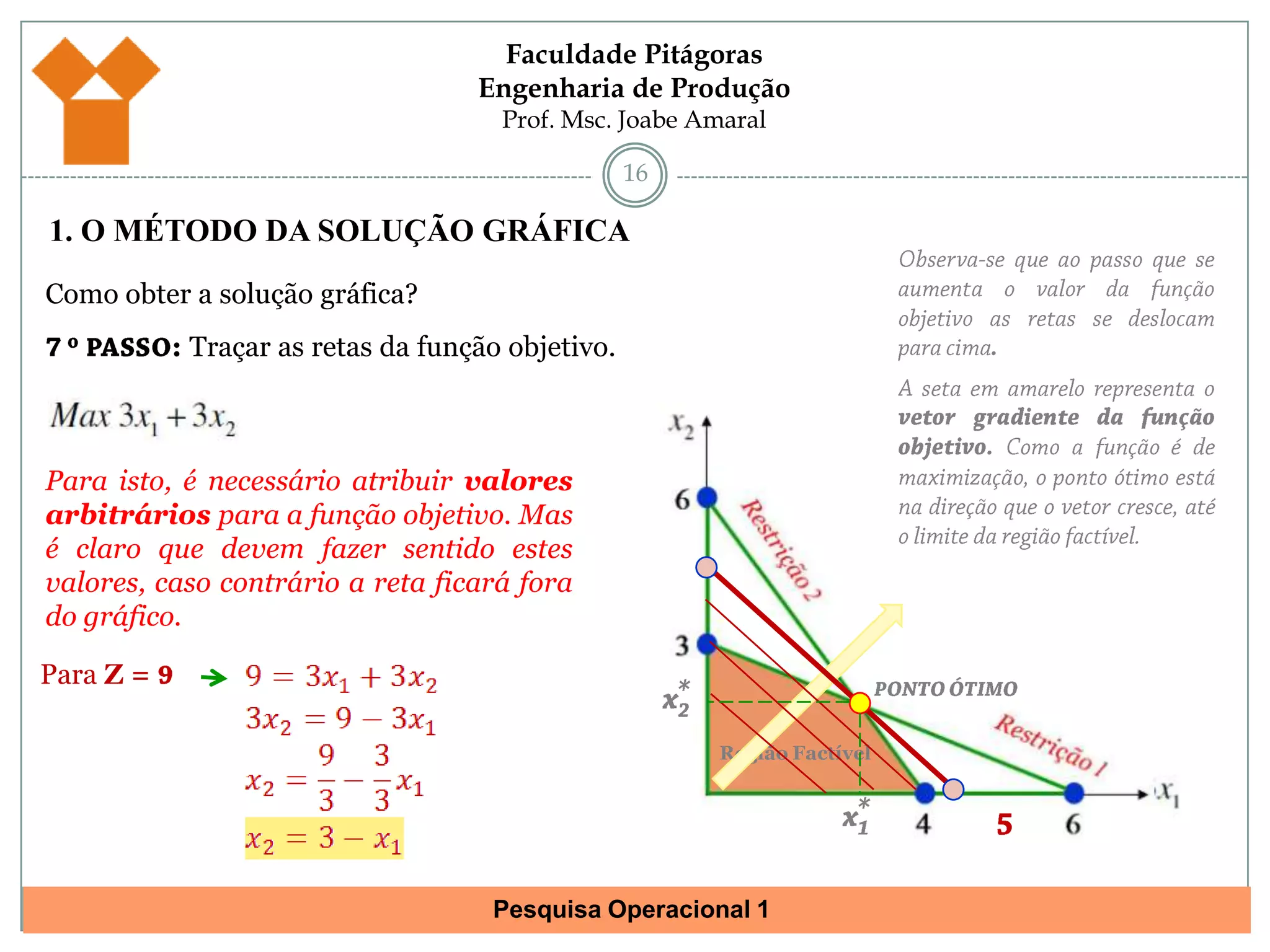 151. O MÉTODO DA SOLUÇÃO GRÁFICAObserva-se que ao passo que se aumenta o valor da função objetivo as retas se deslocam para cima. A seta em amarelo representa o vetor gradiente da função objetivo. Como a função é de maximização, o ponto ótimo está na direção que o vetor cresce, até o limite da região factível.Como obter a solução gráfica?7 º PASSO: Traçar as retas da função objetivo.Para isto, é necessário atribuir valores arbitrários para a função objetivo. Mas é claro que devem fazer sentido estes valores, caso contrário a reta ficará fora do gráfico.Para Z = 92Região Factível532