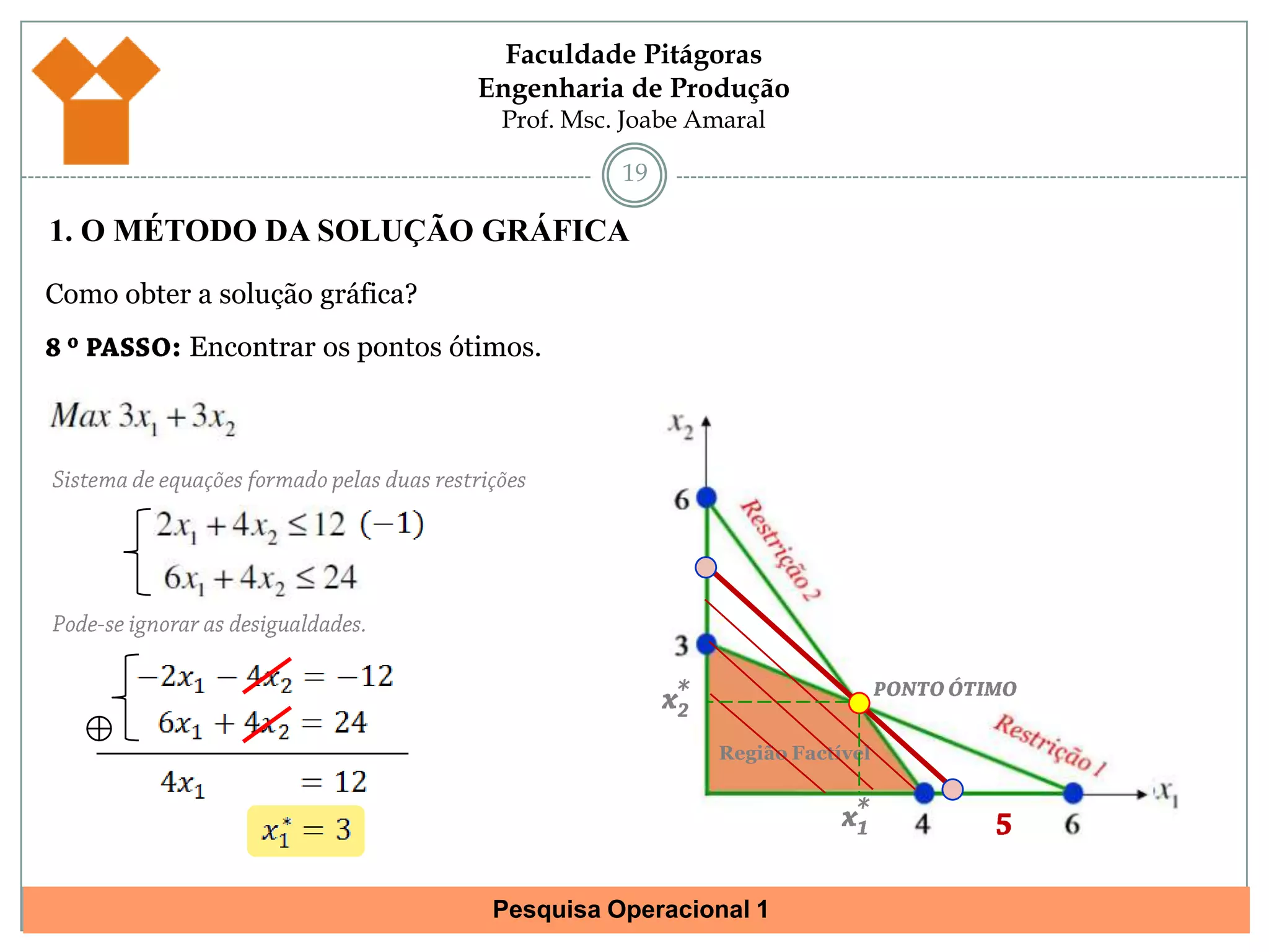 181. O MÉTODO DA SOLUÇÃO GRÁFICAComo obter a solução gráfica?8 º PASSO: Encontrar os pontos ótimos.Sistema de equações formado pelas duas restriçõesPode-se ignorar as desigualdades.*PONTO ÓTIMOx2Região Factível*x15