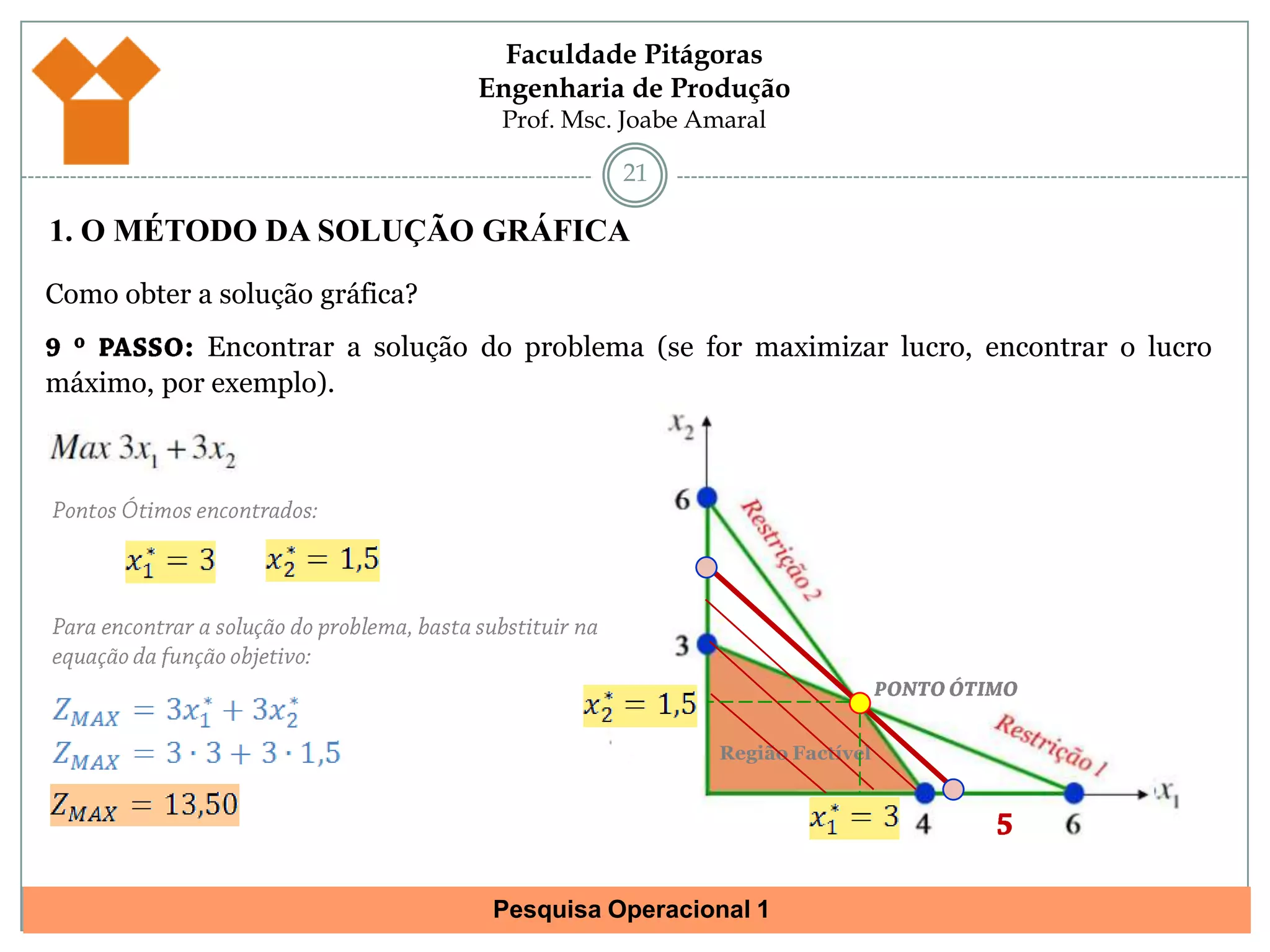 201. O MÉTODO DA SOLUÇÃO GRÁFICAComo obter a solução gráfica?8 º PASSO: Encontrar os pontos ótimos.Sistema de equações formado pelas duas restriçõesPode-se ignorar as desigualdades.Toma-se uma das equações e substitui-se o primeiro valor ótimo encontrado.*PONTO ÓTIMOx2Região Factível*x15
