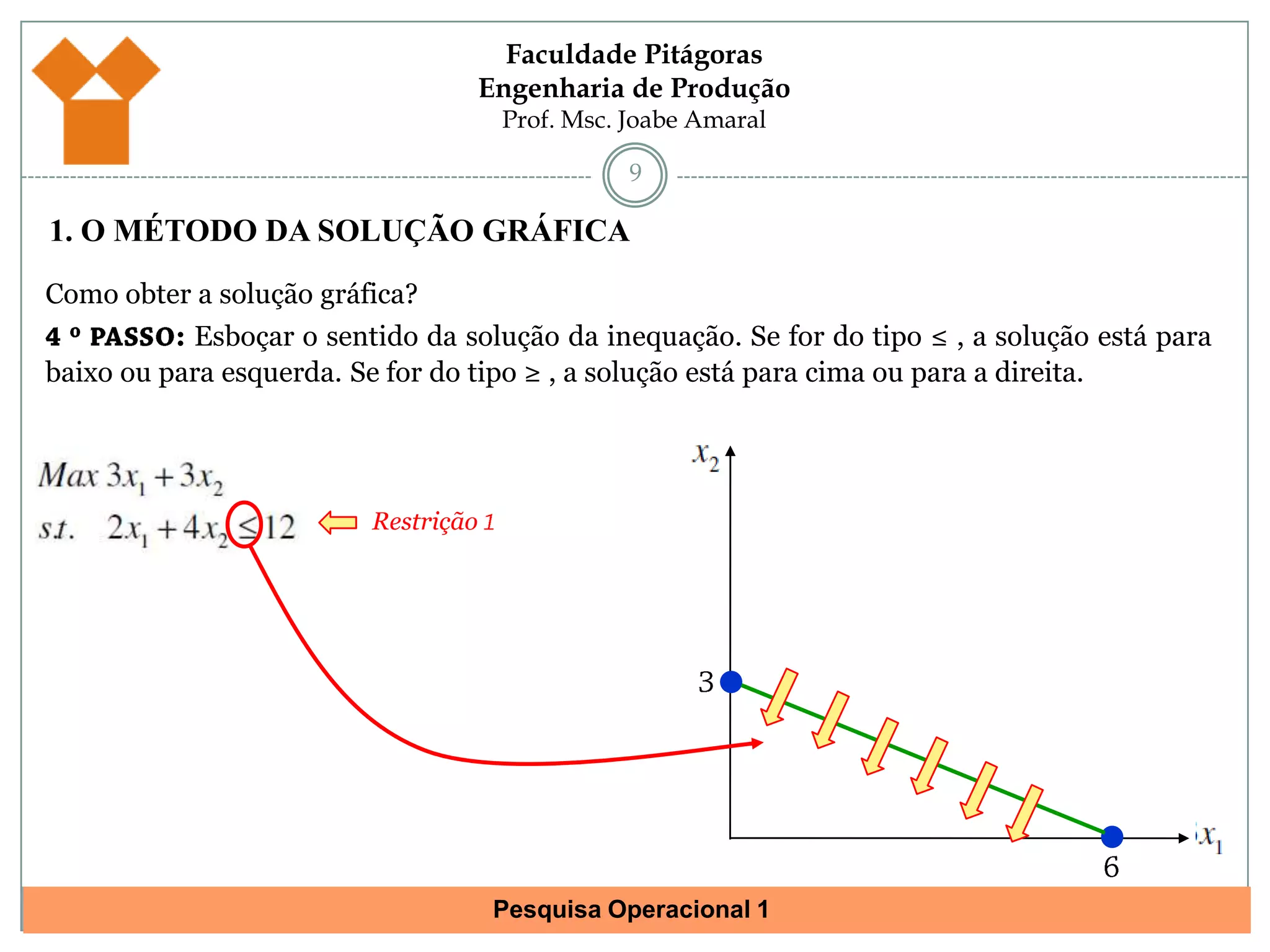 81. O MÉTODO DA SOLUÇÃO GRÁFICAComo obter a solução gráfica?3 º PASSO: Traçar as retas para cada restrição.Para achar o ponto em que a reta intercepta o eixo horizontal, basta atribuir 0 (zero) para a variável na vertical (x2) , e obter o respectivo valor para x1.Restrições obtidas no processo de formulação.Restrição 136