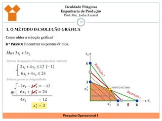 181. O MÉTODO DA SOLUÇÃO GRÁFICAComo obter a solução gráfica?8 º PASSO: Encontrar os pontos ótimos.Sistema de equações formado pelas duas restriçõesPode-se ignorar as desigualdades.*PONTO ÓTIMOx2Região Factível*x15