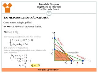 191. O MÉTODO DA SOLUÇÃO GRÁFICAComo obter a solução gráfica?8 º PASSO: Encontrar os pontos ótimos.Sistema de equações formado pelas duas restriçõesPode-se ignorar as desigualdades.*PONTO ÓTIMOx2Região Factível*x15