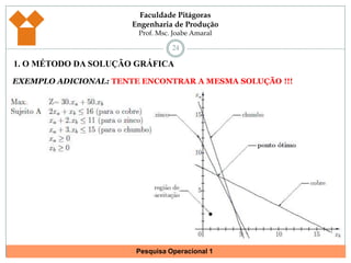 231. O MÉTODO DA SOLUÇÃO GRÁFICAEXEMPLO ADICIONAL:Região FactívelPONTOS ÓTIMOS E RESULTADO: