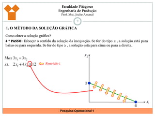 81. O MÉTODO DA SOLUÇÃO GRÁFICAComo obter a solução gráfica?3 º PASSO: Traçar as retas para cada restrição.Para achar o ponto em que a reta intercepta o eixo horizontal, basta atribuir 0 (zero) para a variável na vertical (x2) , e obter o respectivo valor para x1.Restrições obtidas no processo de formulação.Restrição 136