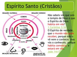 Espírito Santo (Cristãos)
Departamento de Teologia da Assembléia de Deus de Caçapava-SP - Curso Básico
CETADEB
27
Não sabeis vós que sois
o templo de Deus e que
o Espírito de Deus
habita em vós?
1 Coríntios 3:16
O Espírito de verdade,
que o mundo não pode
receber, porque não o
vê nem o conhece; mas
vós o conheceis, porque
habita convosco, e
estará em vós.
João 14:17
 