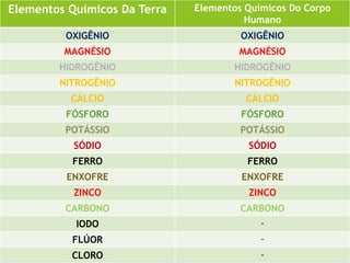 Departamento de Teologia da Assembléia de Deus de Caçapava-SP - Curso Básico CETADEB
6
Elementos Químicos Da Terra Elementos Químicos Do Corpo
Humano
OXIGÊNIO OXIGÊNIO
MAGNÉSIO MAGNÉSIO
HIDROGÊNIO HIDROGÊNIO
NITROGÊNIO NITROGÊNIO
CÁLCIO CÁLCIO
FÓSFORO FÓSFORO
POTÁSSIO POTÁSSIO
SÓDIO SÓDIO
FERRO FERRO
ENXOFRE ENXOFRE
ZINCO ZINCO
CARBONO CARBONO
IODO -
FLÚOR -
CLORO -
 
