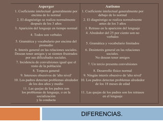 DIFERENCIAS.
Asperger Autismo
1. Coeficiente intelectual generalmente por
encima de lo normal
1. Coeficiente intelectual generalmente por
debajo de lo normal
2. El diagnóstigo se realiza normalmente
después de los 3 años
2. El diagnóstigo se realiza normalmente
antes de los 3 años
3. Aparición del lenguaje en tiempo normal 3. Retraso en la aparición del lenguaje
4. Todos son verbales
4. Alrededor del 25 por ciento son no
verbales
5. Gramática y vocabulario por encima del
promedio
5. Gramática y vocabulario limitados
6. Interés general en las relaciones sociales.
Desean tener amigos y se sienten frustrados
por sus dificultades sociales.
6. Desinterés general en las relaciones
sociales.
No desean tener amigos
7. Incidencia de convulsiones igual que el
resto de la población
7. Un tercio presenta convulsiones
8. Torpeza general 8. Desarrollo físico normal
9. Intereses obsesivos de 'alto nivel' 9. Ningún interés obsesivo de 'alto nivel'
10. Los padres detectan problemas alrededor
de los dos años y medio
10. Los padres detectan problemas alrededor
de los 18 meses de edad
11. Las quejas de los padres son
los problemas de lenguaje, o en la
socialización
y la conducta
11. Las quejas de los padres son los retrasos
en el lenguaje
 