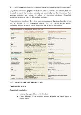 6
DAWN V TOMY M.Pharm.,Asst. Professor, Dept.of Pharmacology, ST.JOSEPH’S COLLEGEOFPHARMACY, CHERTHALA.
Sympathetic stimulation prepares the body for stressful situations. The adrenal glands are
stimulated to secrete the hormones adrenaline and noradrenaline into the bloodstream. These
hormones potentiate and sustain the effects of sympathetic stimulation. Sympathetic
stimulation prepares the body for fight or flight responses.
Parasympathetic stimulation slows down body processes except digestion, absorption of food
and the functions of the genitourinary systems. The two systems function together
maintaining a regular heartbeat, normal temperature and an internal environment.
EFFECTS OF AUTONOMIC STIMULATION
Cardiovascular system
Sympathetic stimulation:
 Increases the rate and force of the heartbeat.
 Causes dilatation of the coronary arteries, increasing the blood supply to
cardiac muscle.
 